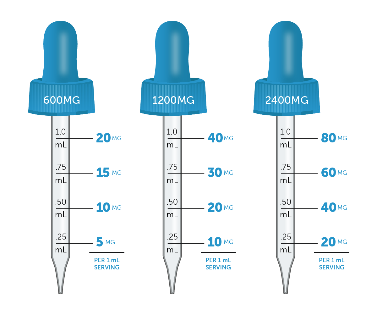 CBD Tincture Dosing